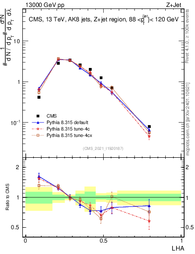 Plot of j.lha in 13000 GeV pp collisions