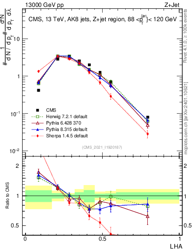 Plot of j.lha in 13000 GeV pp collisions