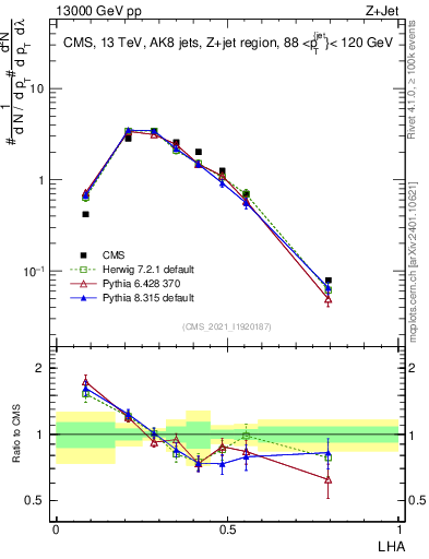 Plot of j.lha in 13000 GeV pp collisions