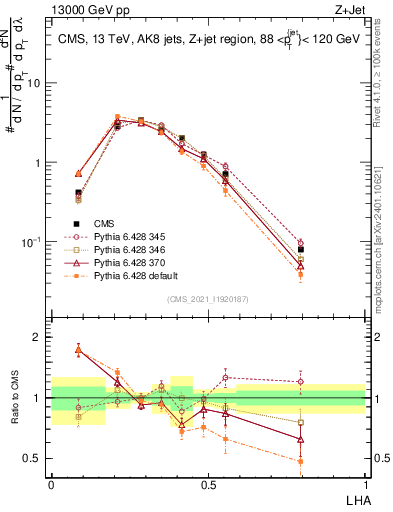 Plot of j.lha in 13000 GeV pp collisions