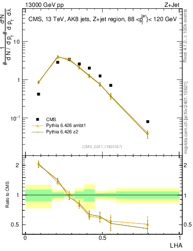 Plot of j.lha in 13000 GeV pp collisions