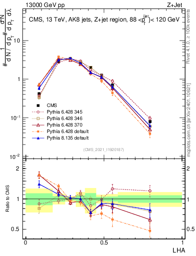 Plot of j.lha in 13000 GeV pp collisions