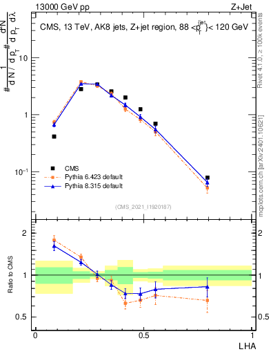 Plot of j.lha in 13000 GeV pp collisions