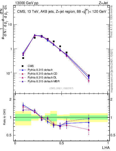 Plot of j.lha in 13000 GeV pp collisions