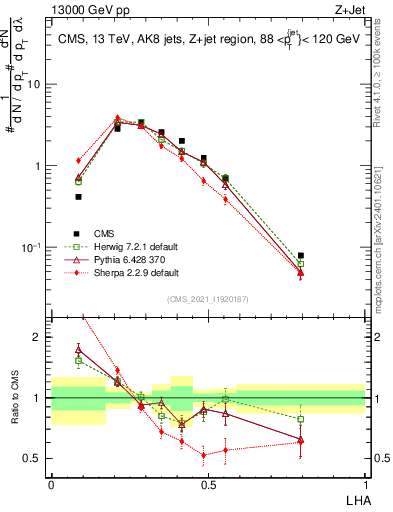 Plot of j.lha in 13000 GeV pp collisions