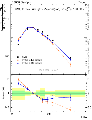 Plot of j.lha in 13000 GeV pp collisions