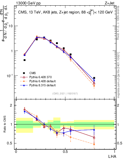 Plot of j.lha in 13000 GeV pp collisions