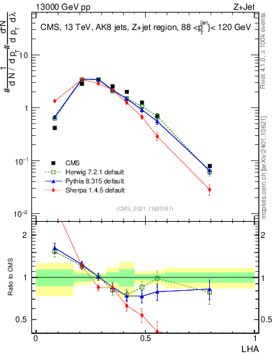 Plot of j.lha in 13000 GeV pp collisions