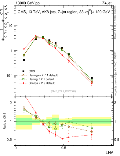 Plot of j.lha in 13000 GeV pp collisions