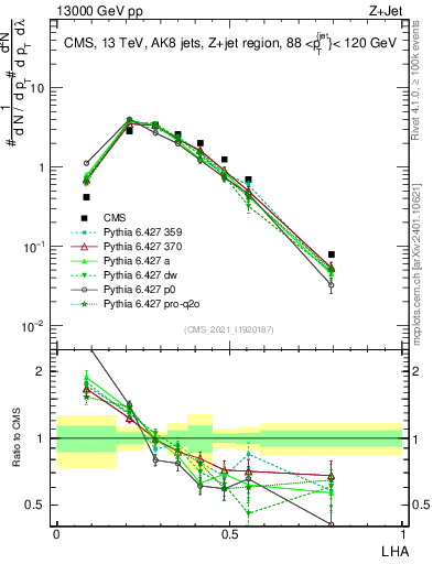 Plot of j.lha in 13000 GeV pp collisions