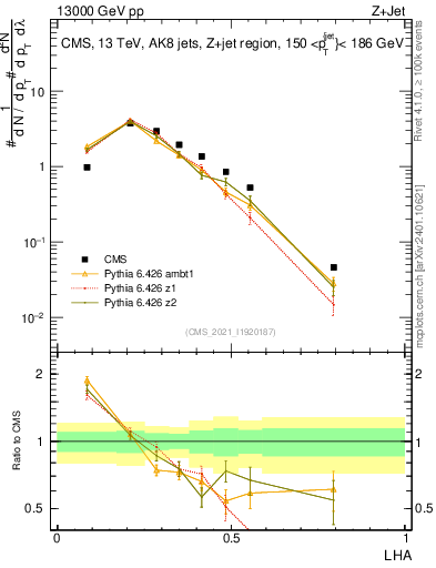 Plot of j.lha in 13000 GeV pp collisions