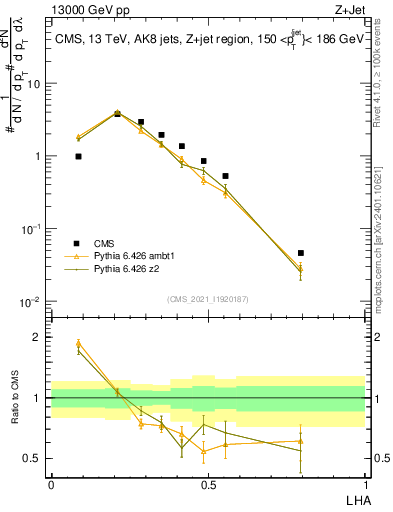 Plot of j.lha in 13000 GeV pp collisions