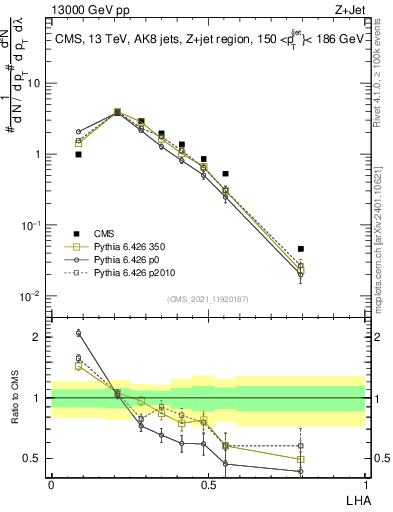 Plot of j.lha in 13000 GeV pp collisions