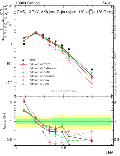 Plot of j.lha in 13000 GeV pp collisions