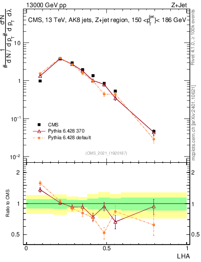 Plot of j.lha in 13000 GeV pp collisions