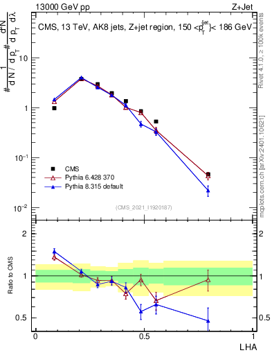 Plot of j.lha in 13000 GeV pp collisions