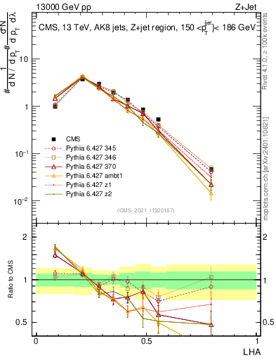 Plot of j.lha in 13000 GeV pp collisions