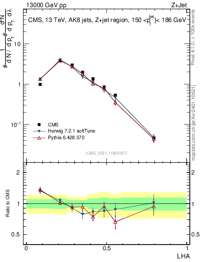 Plot of j.lha in 13000 GeV pp collisions