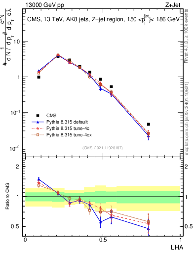 Plot of j.lha in 13000 GeV pp collisions