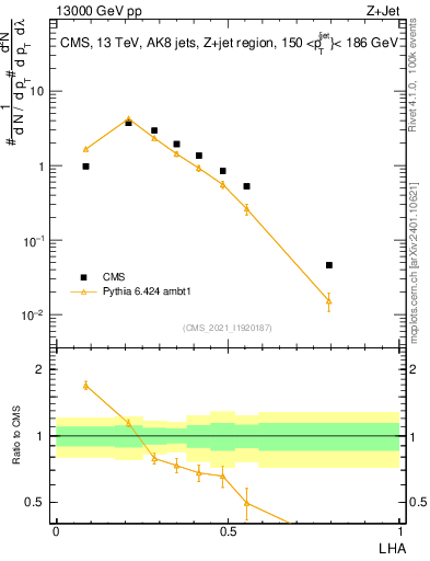 Plot of j.lha in 13000 GeV pp collisions