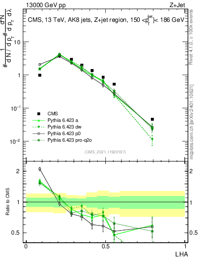 Plot of j.lha in 13000 GeV pp collisions