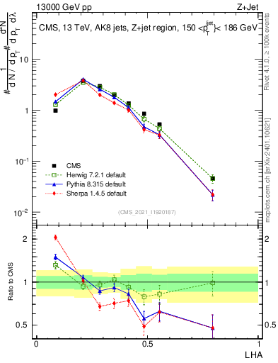 Plot of j.lha in 13000 GeV pp collisions