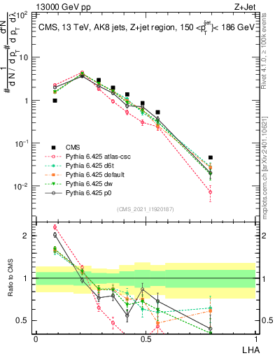 Plot of j.lha in 13000 GeV pp collisions