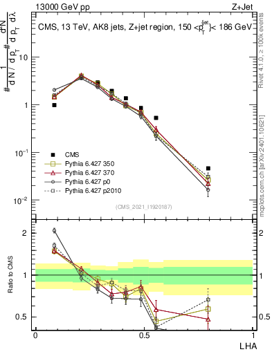 Plot of j.lha in 13000 GeV pp collisions