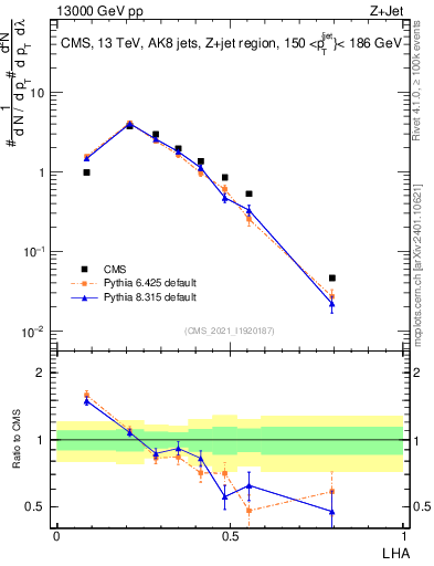 Plot of j.lha in 13000 GeV pp collisions