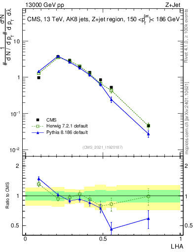 Plot of j.lha in 13000 GeV pp collisions