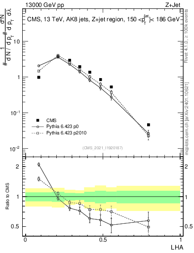 Plot of j.lha in 13000 GeV pp collisions