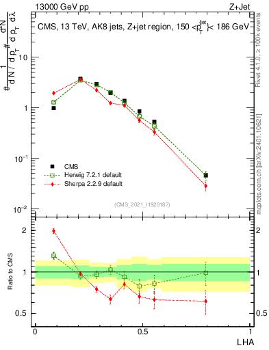 Plot of j.lha in 13000 GeV pp collisions
