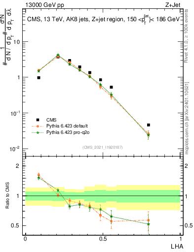 Plot of j.lha in 13000 GeV pp collisions