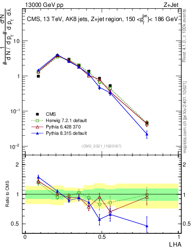 Plot of j.lha in 13000 GeV pp collisions