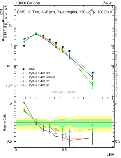 Plot of j.lha in 13000 GeV pp collisions
