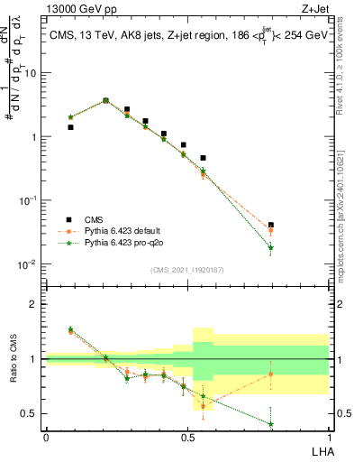 Plot of j.lha in 13000 GeV pp collisions