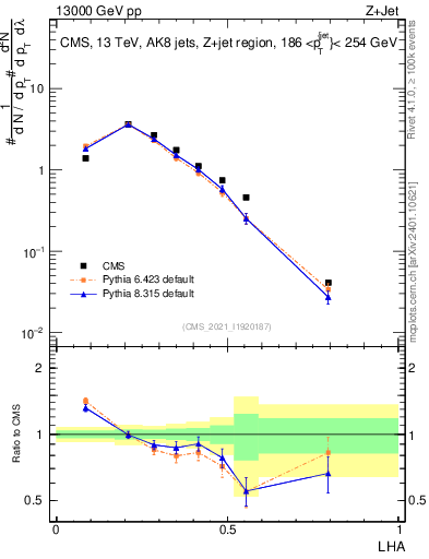 Plot of j.lha in 13000 GeV pp collisions