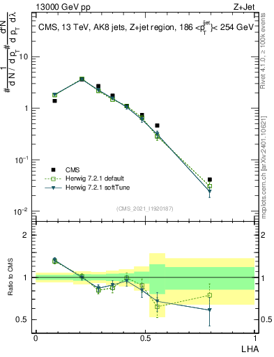 Plot of j.lha in 13000 GeV pp collisions
