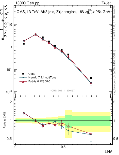 Plot of j.lha in 13000 GeV pp collisions