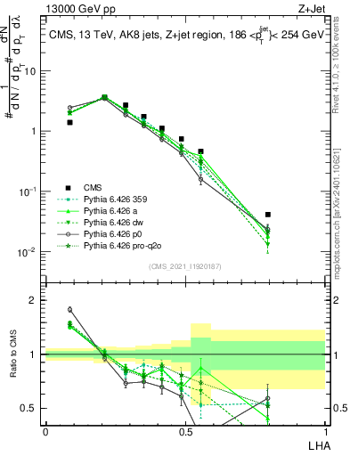 Plot of j.lha in 13000 GeV pp collisions