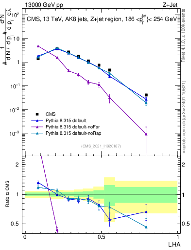 Plot of j.lha in 13000 GeV pp collisions