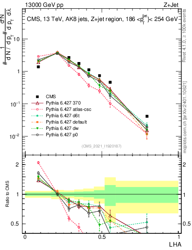 Plot of j.lha in 13000 GeV pp collisions