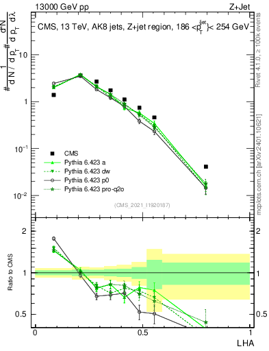Plot of j.lha in 13000 GeV pp collisions