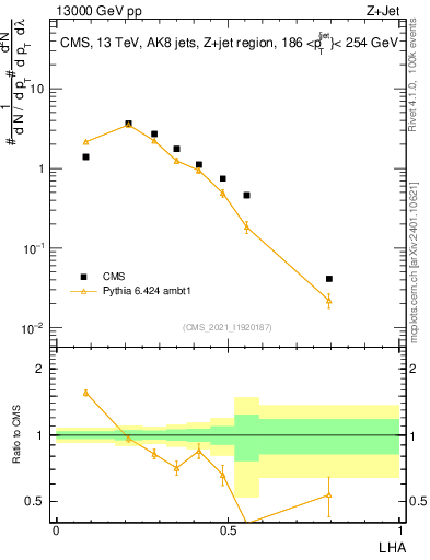 Plot of j.lha in 13000 GeV pp collisions