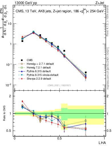 Plot of j.lha in 13000 GeV pp collisions