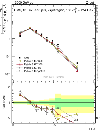 Plot of j.lha in 13000 GeV pp collisions