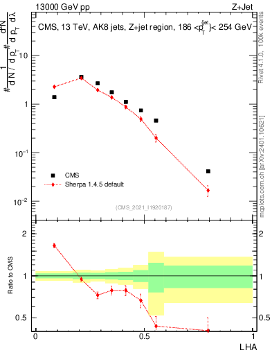 Plot of j.lha in 13000 GeV pp collisions