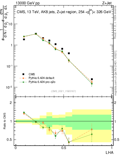 Plot of j.lha in 13000 GeV pp collisions