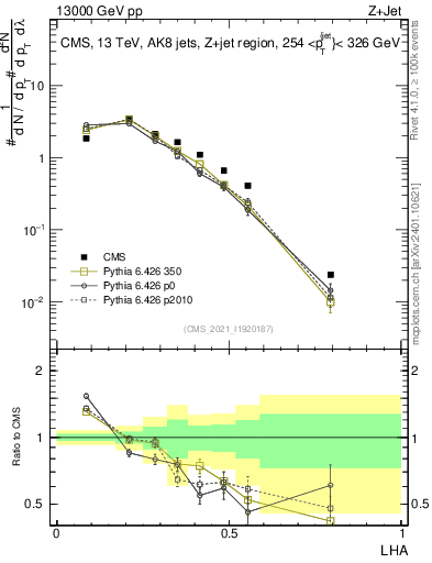 Plot of j.lha in 13000 GeV pp collisions