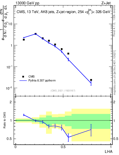 Plot of j.lha in 13000 GeV pp collisions